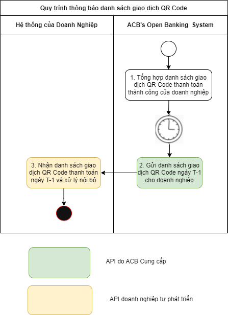 quy trình thông báo danh sách giao dịch QRCode