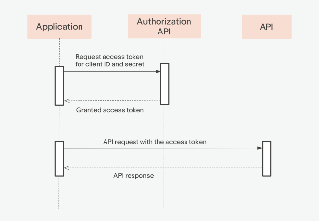 authentication_sequences