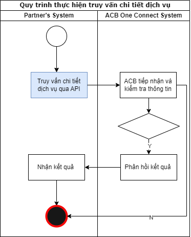 Truy vấn chi tiết đăng ký dịch vụ thông báo