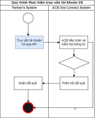 Truy vấn tài khoản VA KHCN