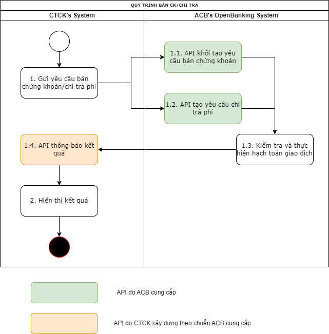 bán ck/chi trả